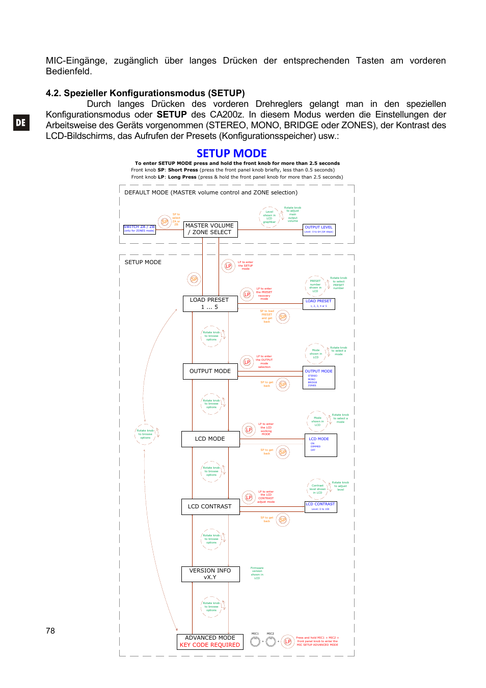 Setup mode, Load preset 1, Output mode | Advanced mode key code required, Master volume / zone select, Version info vx.y, Lcd contrast, Lcd mode | Ecler CA200z User Manual | Page 78 / 92