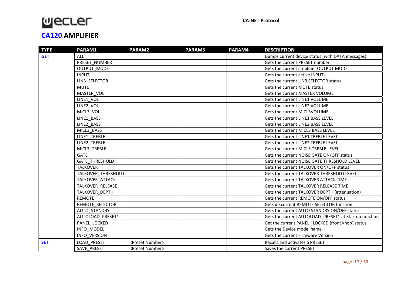 Ca120 amplifier | Ecler CA‐NET User Manual | Page 17 / 33