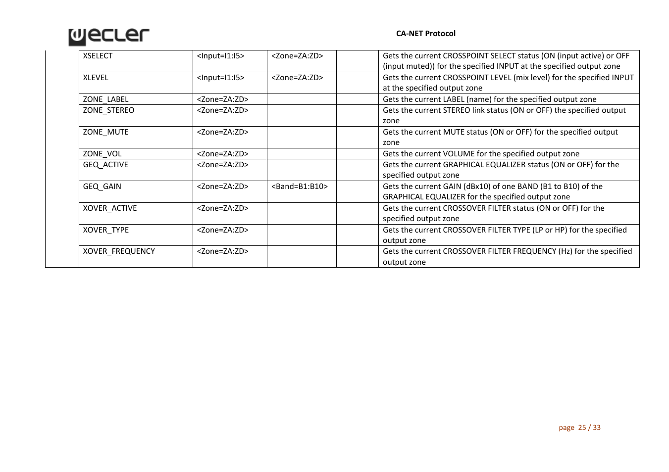 Ecler CA‐NET User Manual | Page 25 / 33