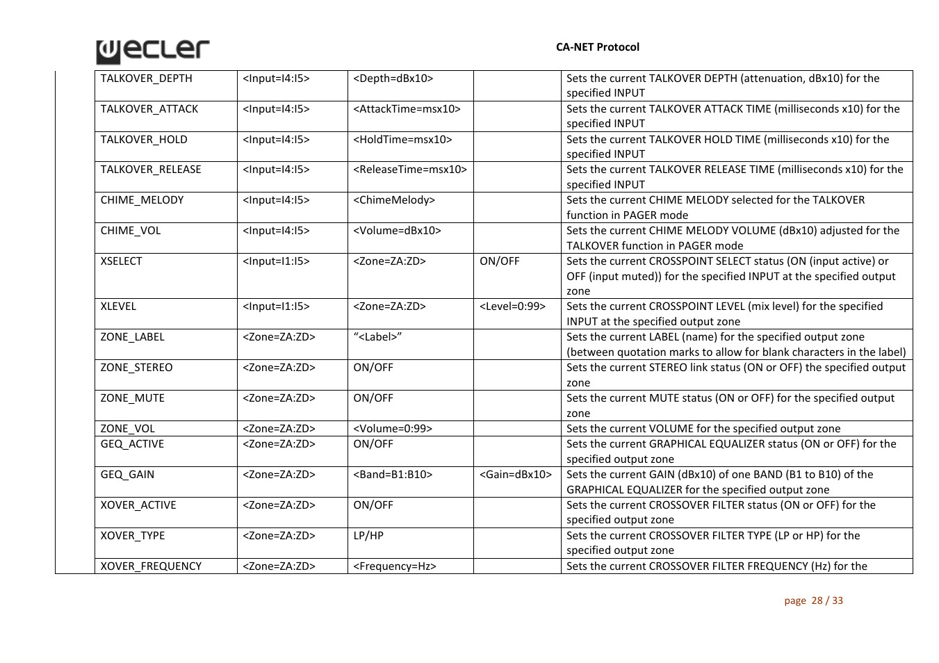 Ecler CA‐NET User Manual | Page 28 / 33