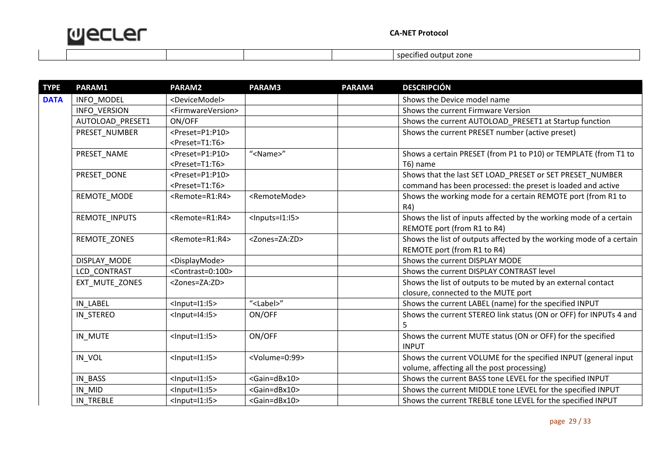 Ecler CA‐NET User Manual | Page 29 / 33