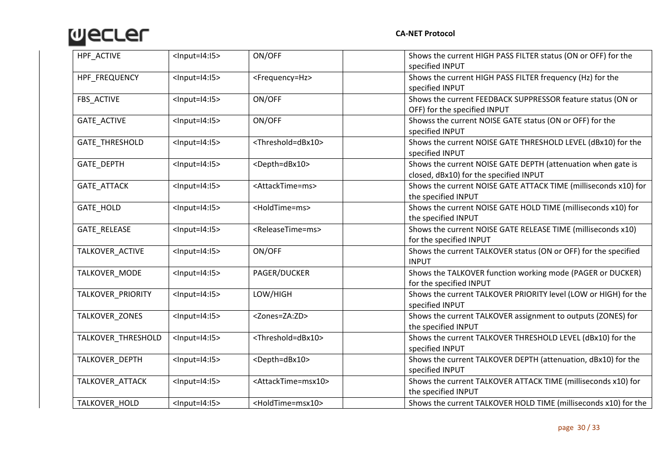 Ecler CA‐NET User Manual | Page 30 / 33