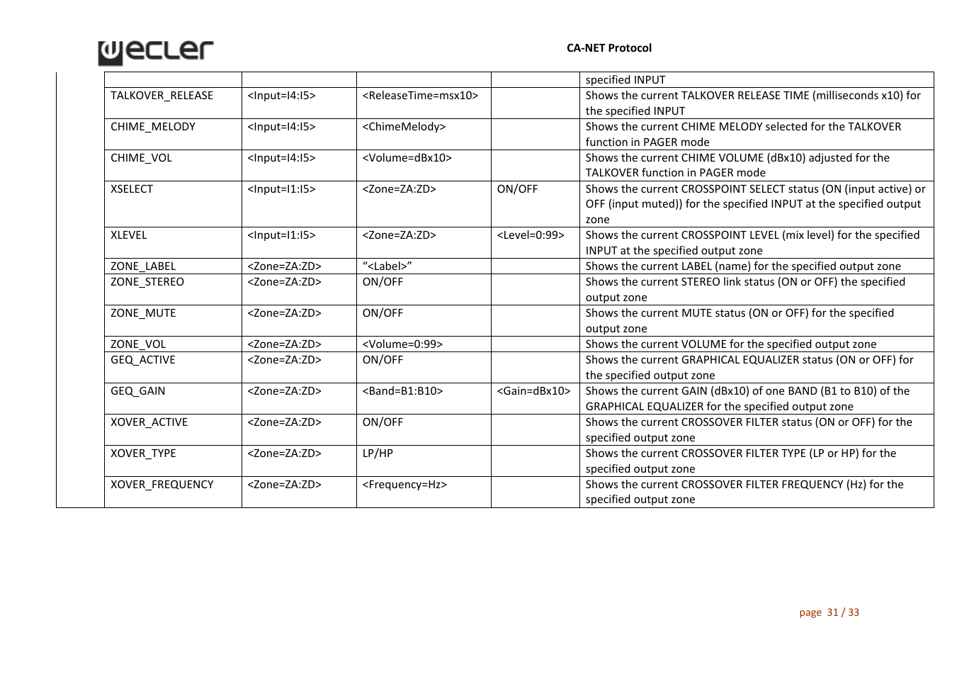 Ecler CA‐NET User Manual | Page 31 / 33