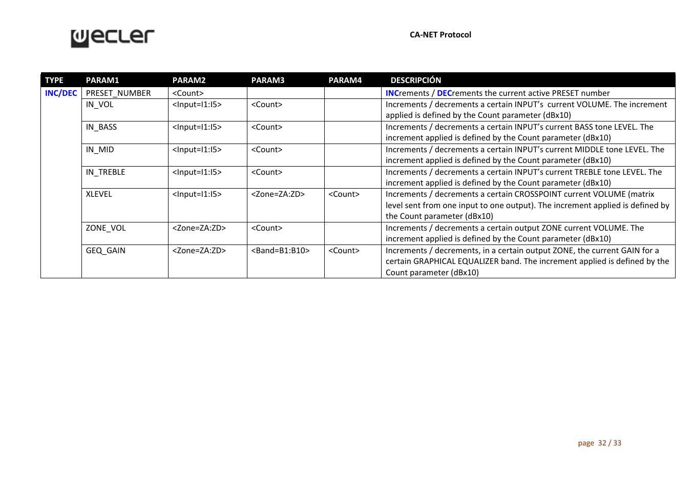 Ecler CA‐NET User Manual | Page 32 / 33