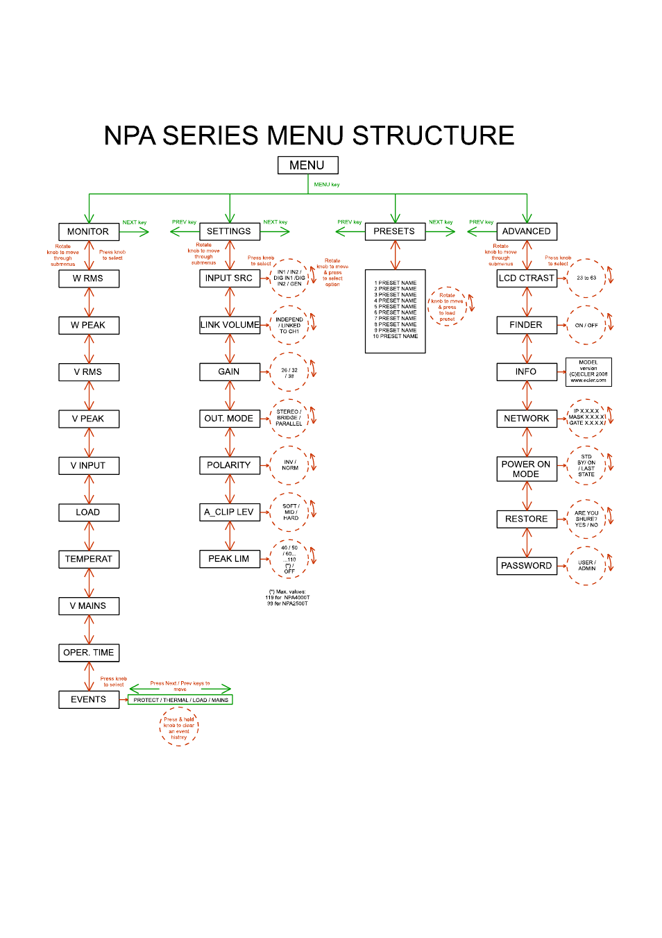 Ecler NPA SERIES User Manual | Page 10 / 52