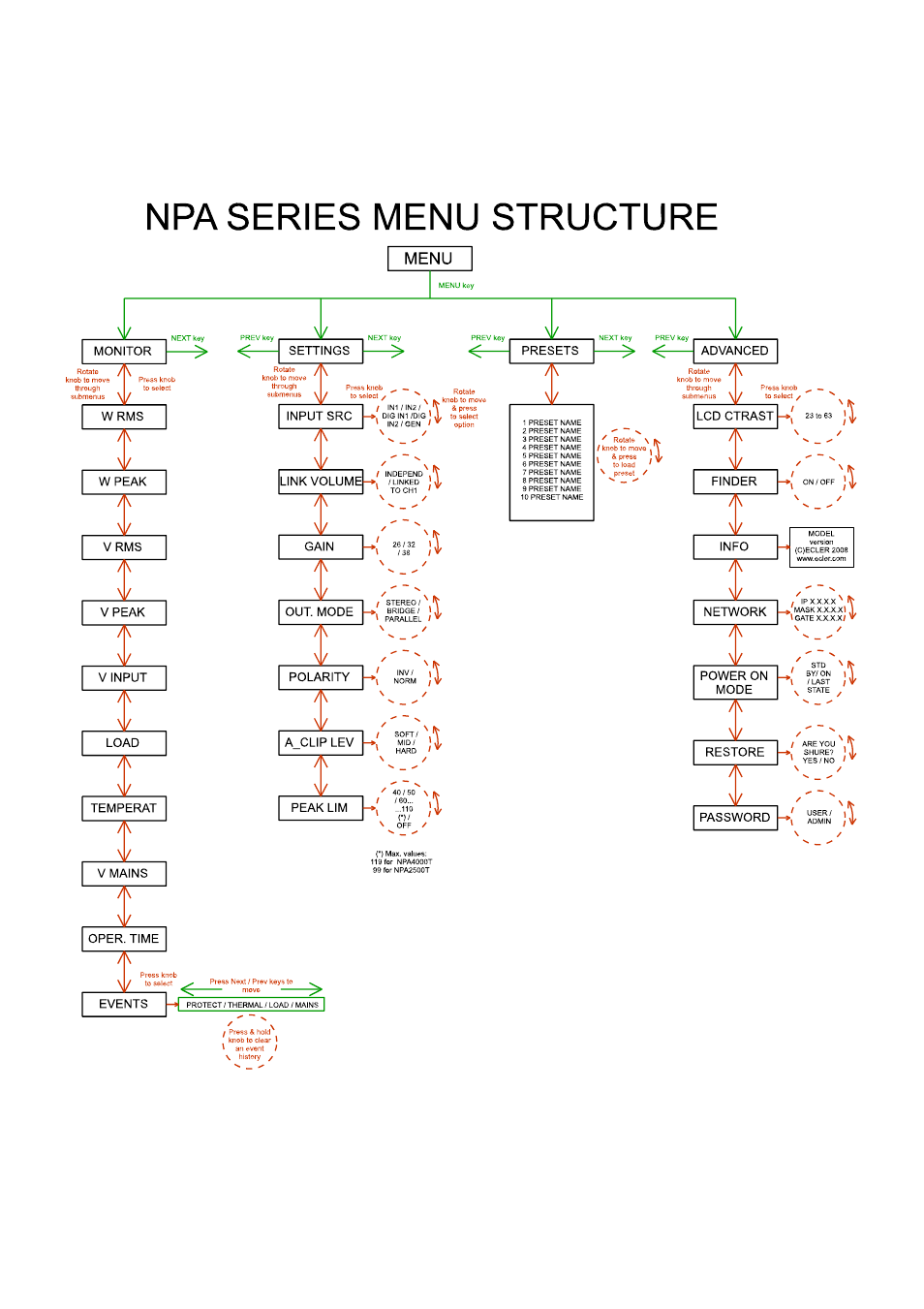 Ecler NPA SERIES User Manual | Page 32 / 52