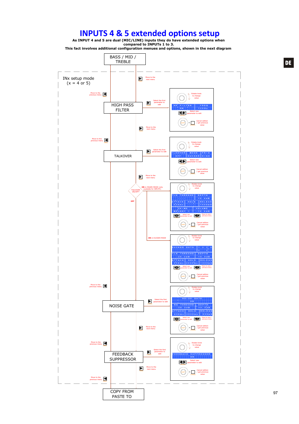 Inputs 4 & 5 extended options setup, 97 high pass filter, Feedback suppressor | Inx setup mode (x = 4 or 5), Noise gate, Copy from paste to, Bass / mid / treble, Talkover | Ecler DAM514 User Manual | Page 97 / 110