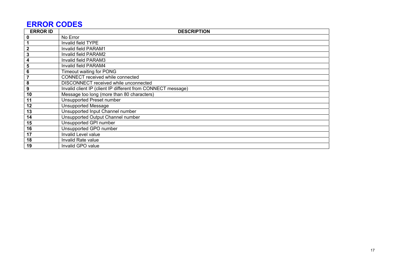 Error codes | Ecler TP-NET User Manual | Page 17 / 35