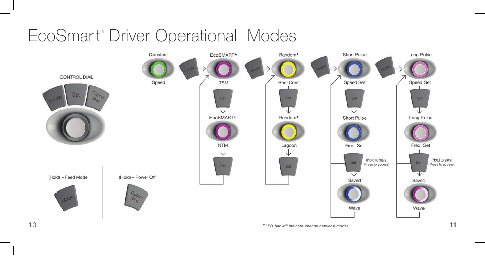 Ecosmar t, Driver operational modes | EcoTech Marine MP60wES User Manual | Page 7 / 12