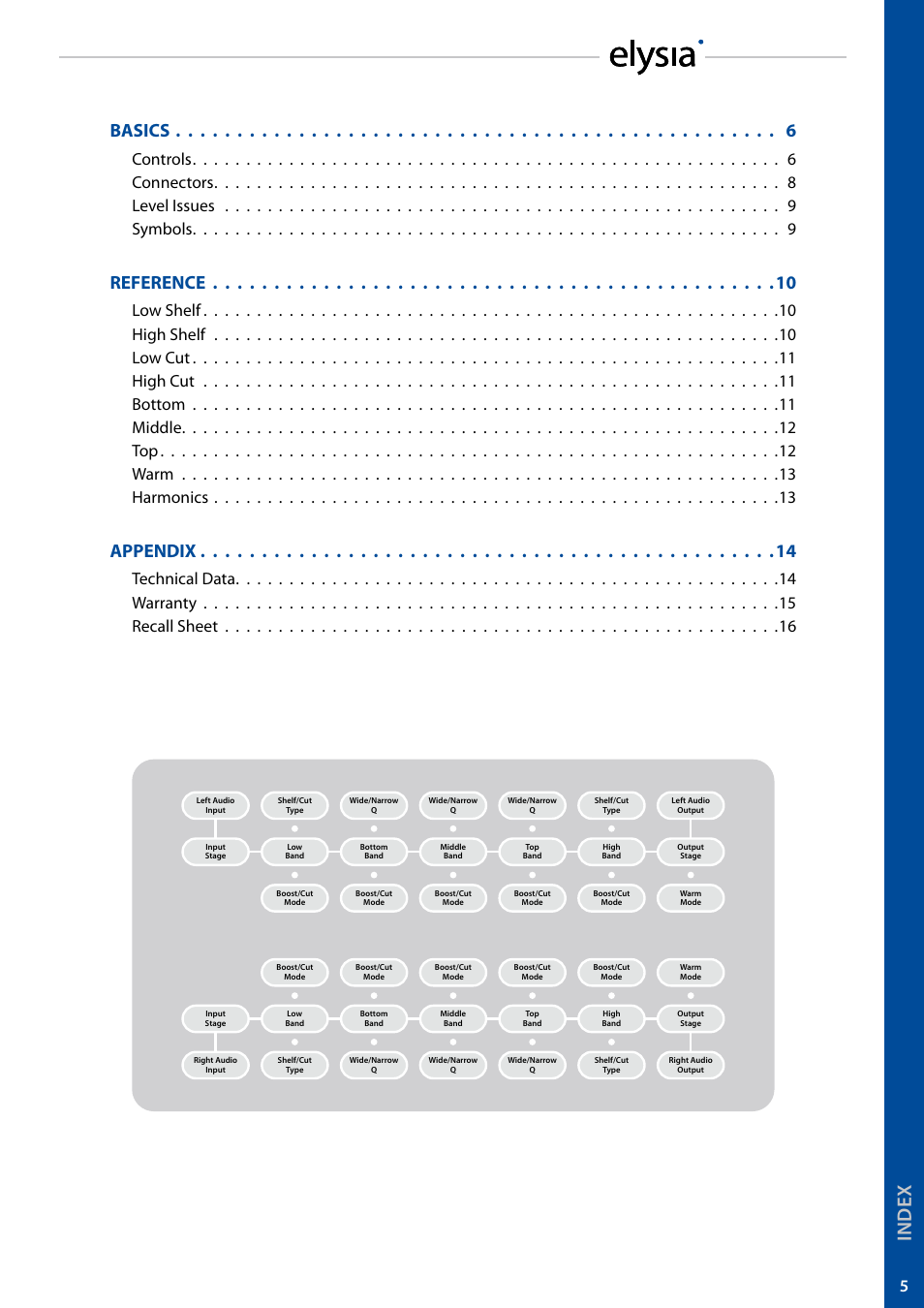 Basics 6, Reference 10, Appendix 14 | Controls connectors level issues symbols, Technical data warranty recall sheet | elysia museq User Manual | Page 5 / 17
