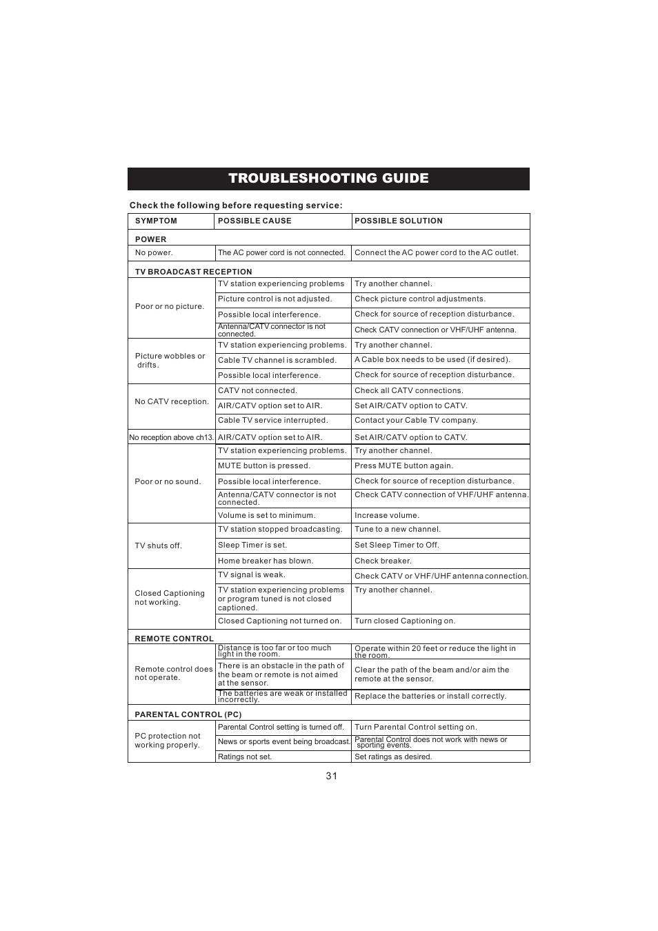 Troubleshooting guide | Emerson Radio BAR322 User Manual | Page 32 / 36