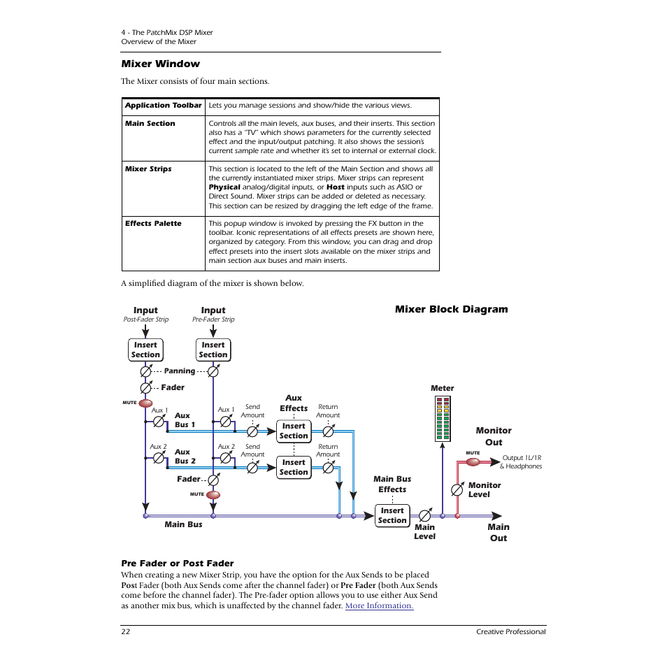 Mixer window, Mixer block diagram, Pre fader or post fader | Mixer window mixer block diagram | E-MU 1616M PCIe User Manual | Page 22 / 101