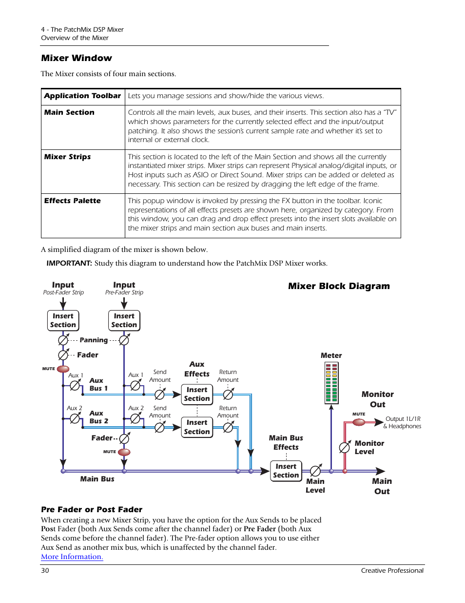 Mixer window, Mixer block diagram, Pre fader or post fader | Mixer window mixer block diagram | E-MU 1212M PCIe User Manual | Page 30 / 132