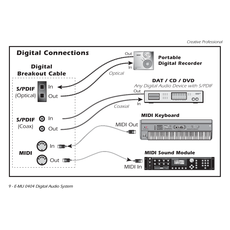 Digital connections, Digital breakout cable, Midi s/pdif (coax) s/pdif (optical) | Midi in out in out, Midi keyboard, Dat / cd / dvd portable digital recorder, Midi sound module | E-MU 0404 PCI Quick Start User Manual | Page 10 / 12
