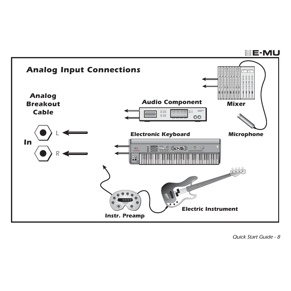 Analog input connections, Analog breakout cable, Mixer audio component | E-MU 0404 PCI Quick Start User Manual | Page 9 / 12