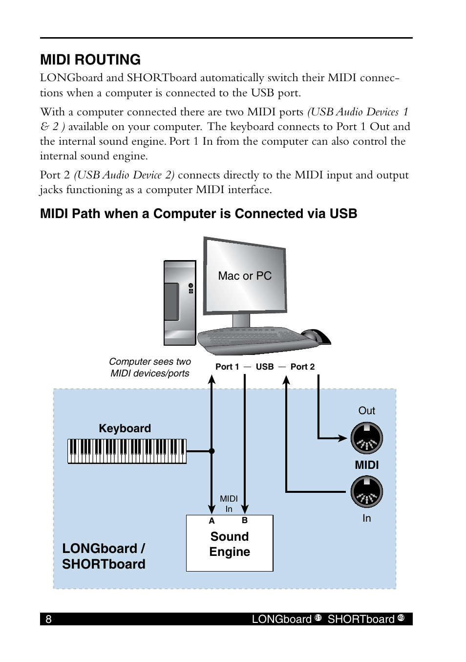 Midi routing, Midi path when a computer is connected via usb, Longboard / shortboard | Sound engine | E-MU SHORTBoard 49 User Manual | Page 10 / 42