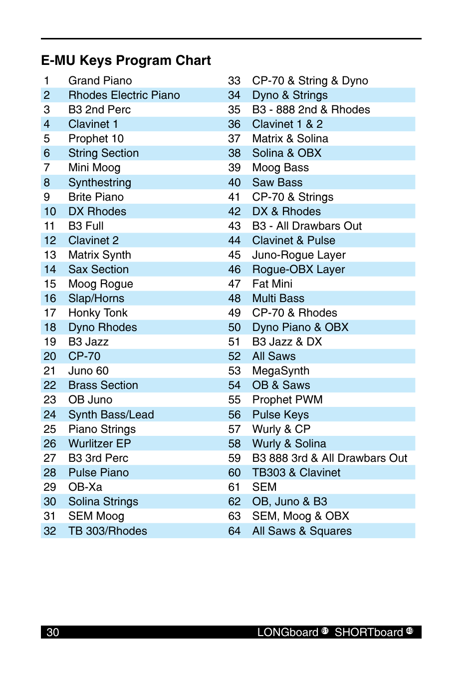 E-mu keys program chart | E-MU SHORTBoard 49 User Manual | Page 32 / 42