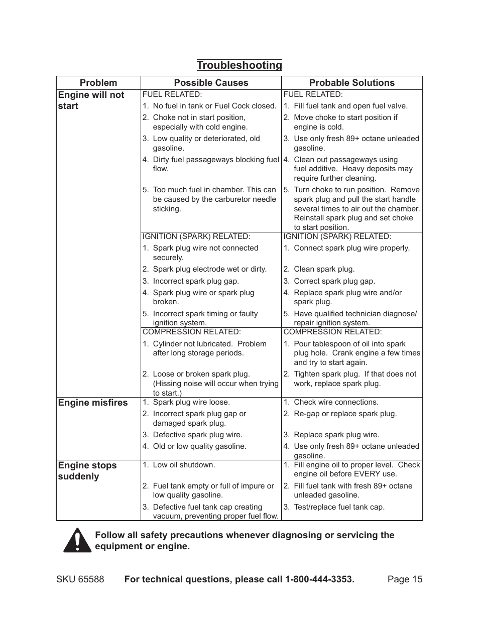 Troubleshooting | Chicago Electric 65588 User Manual | Page 15 / 23