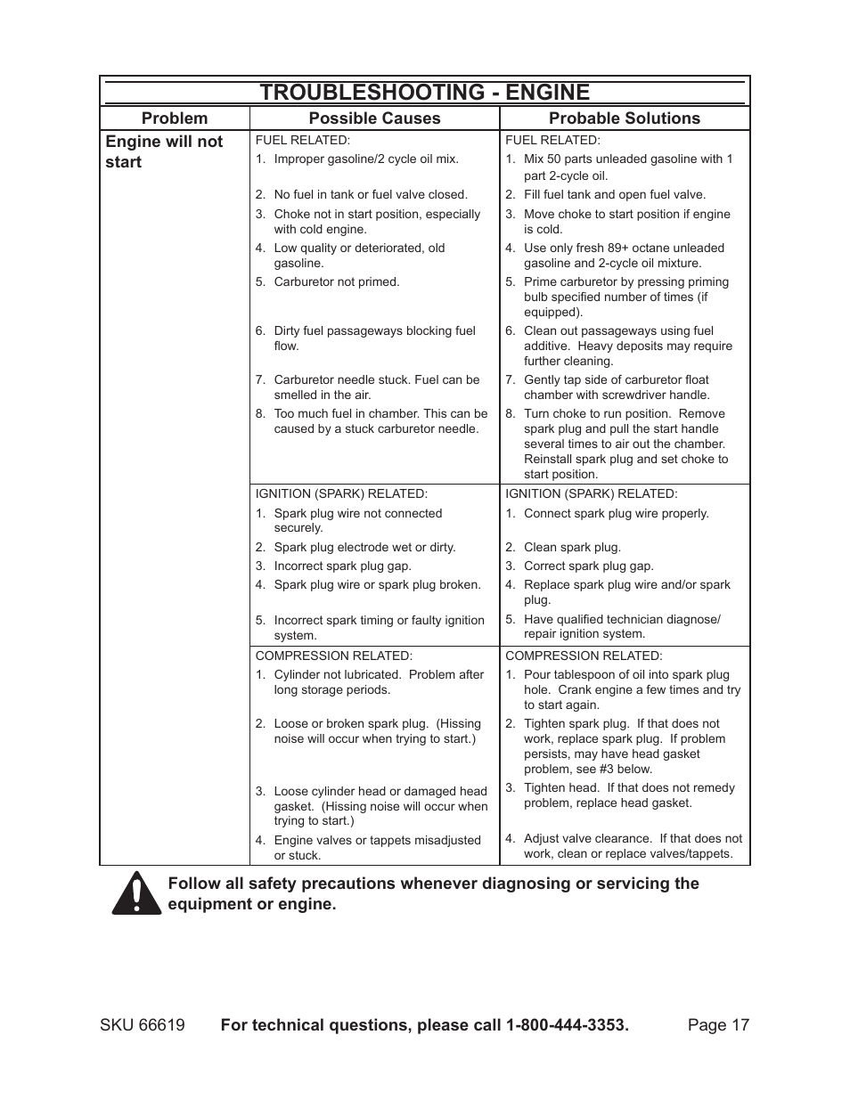 Troubleshooting - engine | Chicago Electric 66619 User Manual | Page 17 / 25