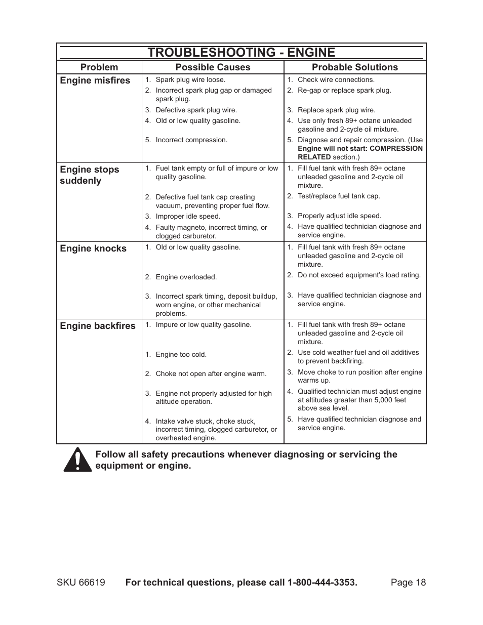 Troubleshooting - engine | Chicago Electric 66619 User Manual | Page 18 / 25