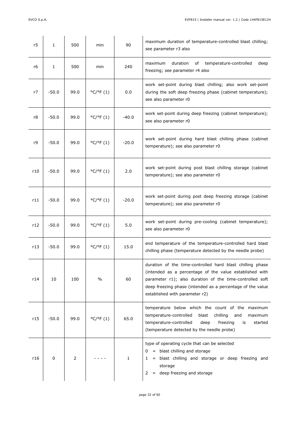 EVCO EVF815P9 User Manual | Page 32 / 60