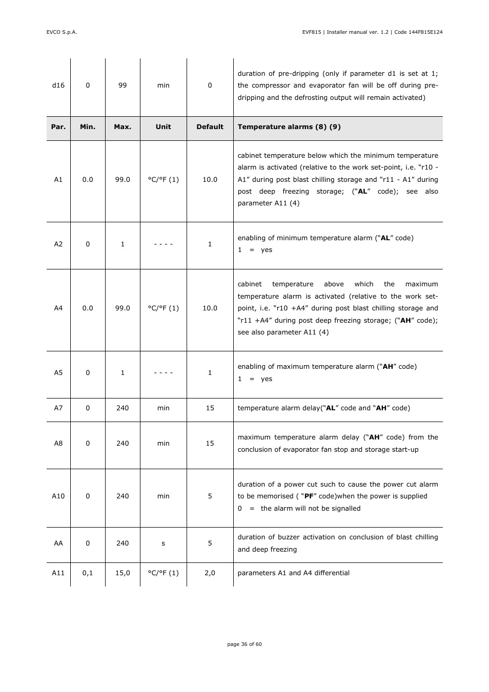 EVCO EVF815P9 User Manual | Page 36 / 60