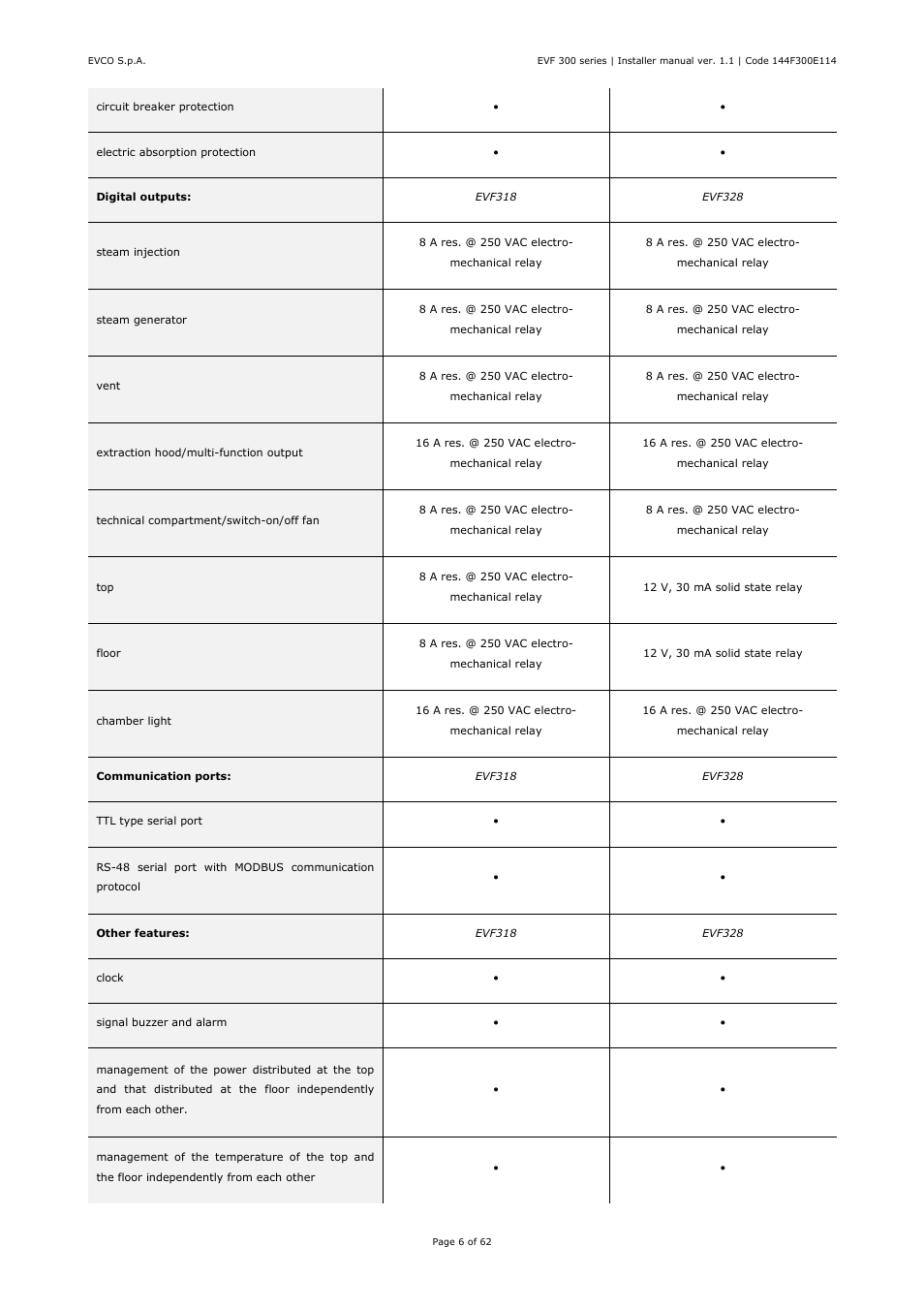 EVCO EVF328J9 User Manual | Page 6 / 62