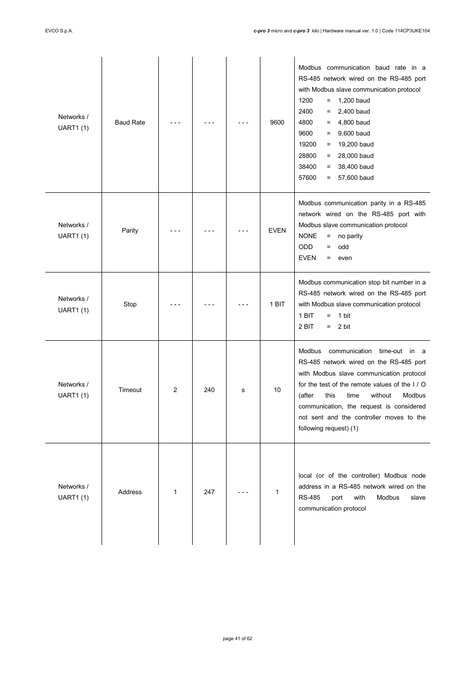 EVCO EPU2LXP1CH User Manual | Page 41 / 62