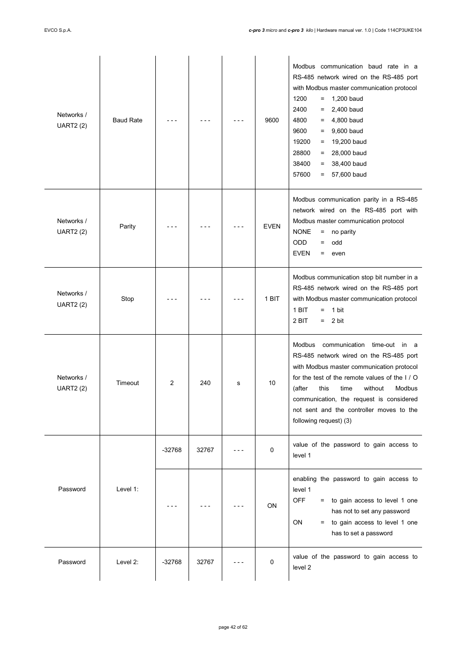 EVCO EPU2LXP1CH User Manual | Page 42 / 62