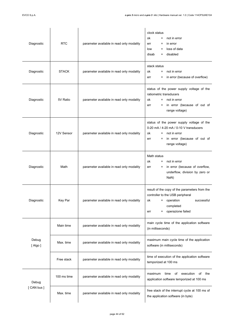 EVCO EPU2LXP1CH User Manual | Page 44 / 62