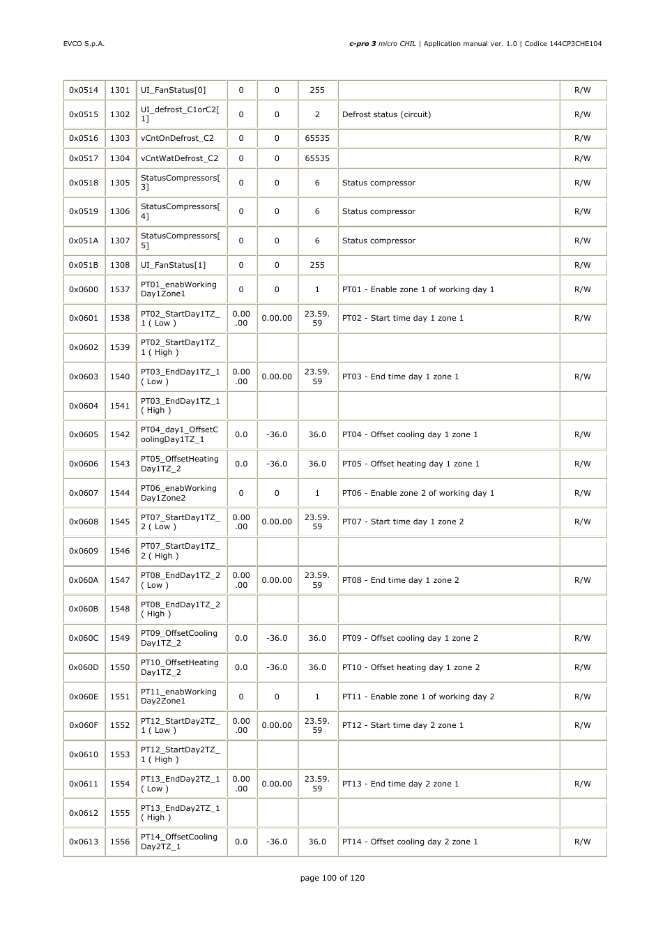 EVCO EPU2LXP1CH Installer manual User Manual | Page 100 / 120