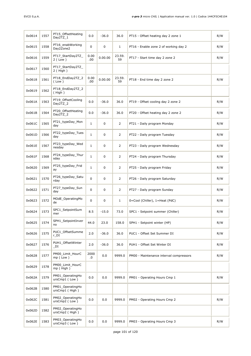 EVCO EPU2LXP1CH Installer manual User Manual | Page 101 / 120