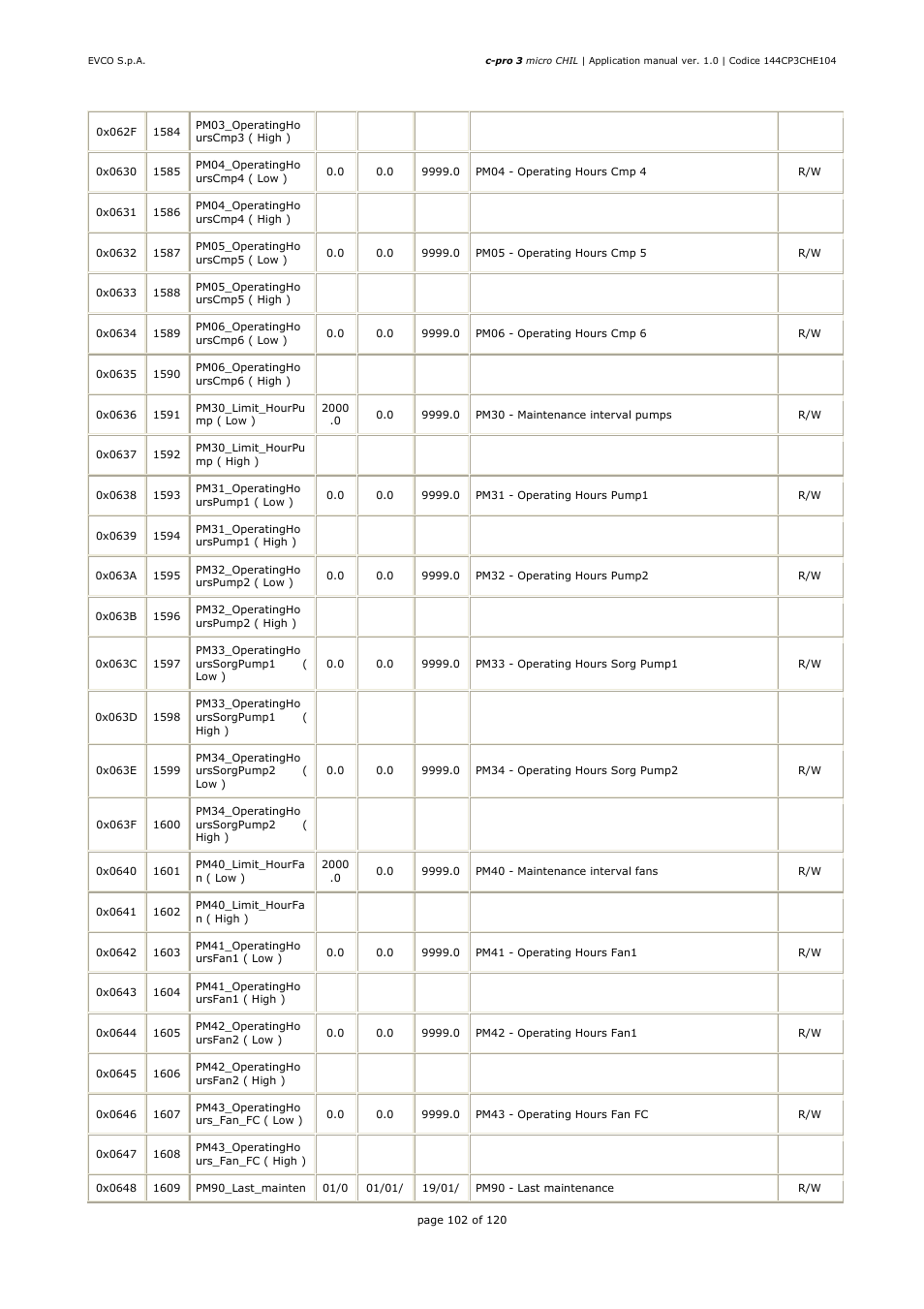 EVCO EPU2LXP1CH Installer manual User Manual | Page 102 / 120