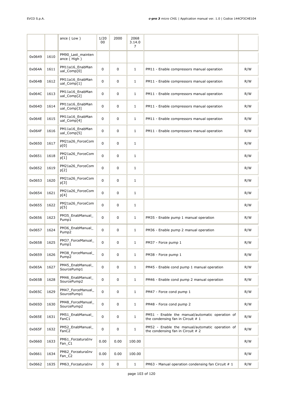 EVCO EPU2LXP1CH Installer manual User Manual | Page 103 / 120