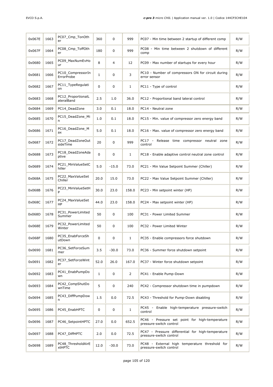 EVCO EPU2LXP1CH Installer manual User Manual | Page 105 / 120