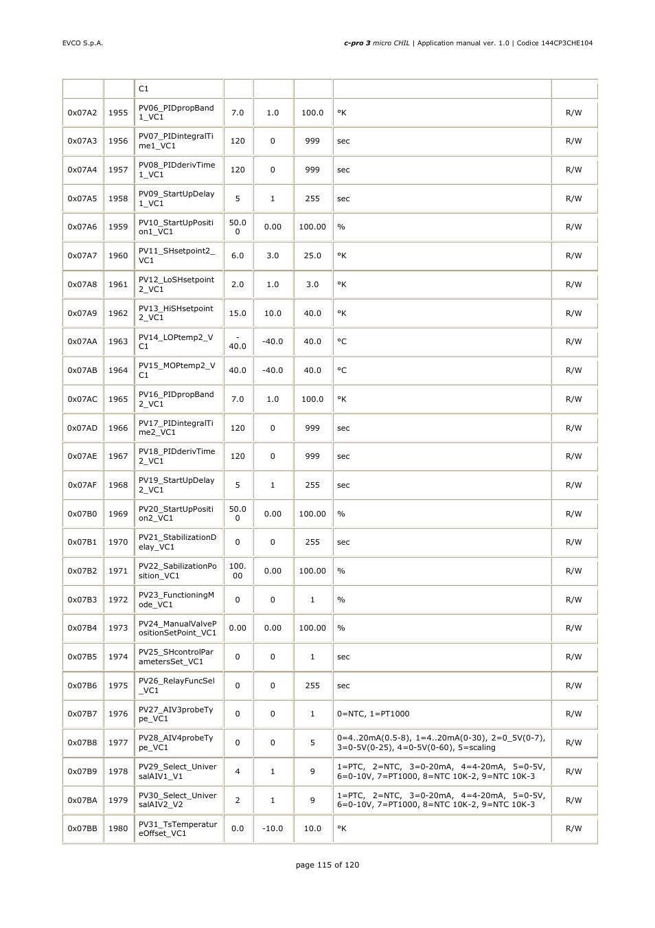 EVCO EPU2LXP1CH Installer manual User Manual | Page 115 / 120