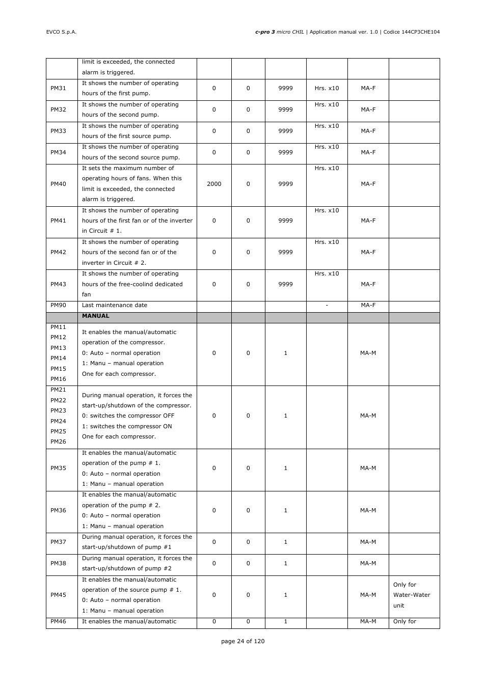 EVCO EPU2LXP1CH Installer manual User Manual | Page 24 / 120