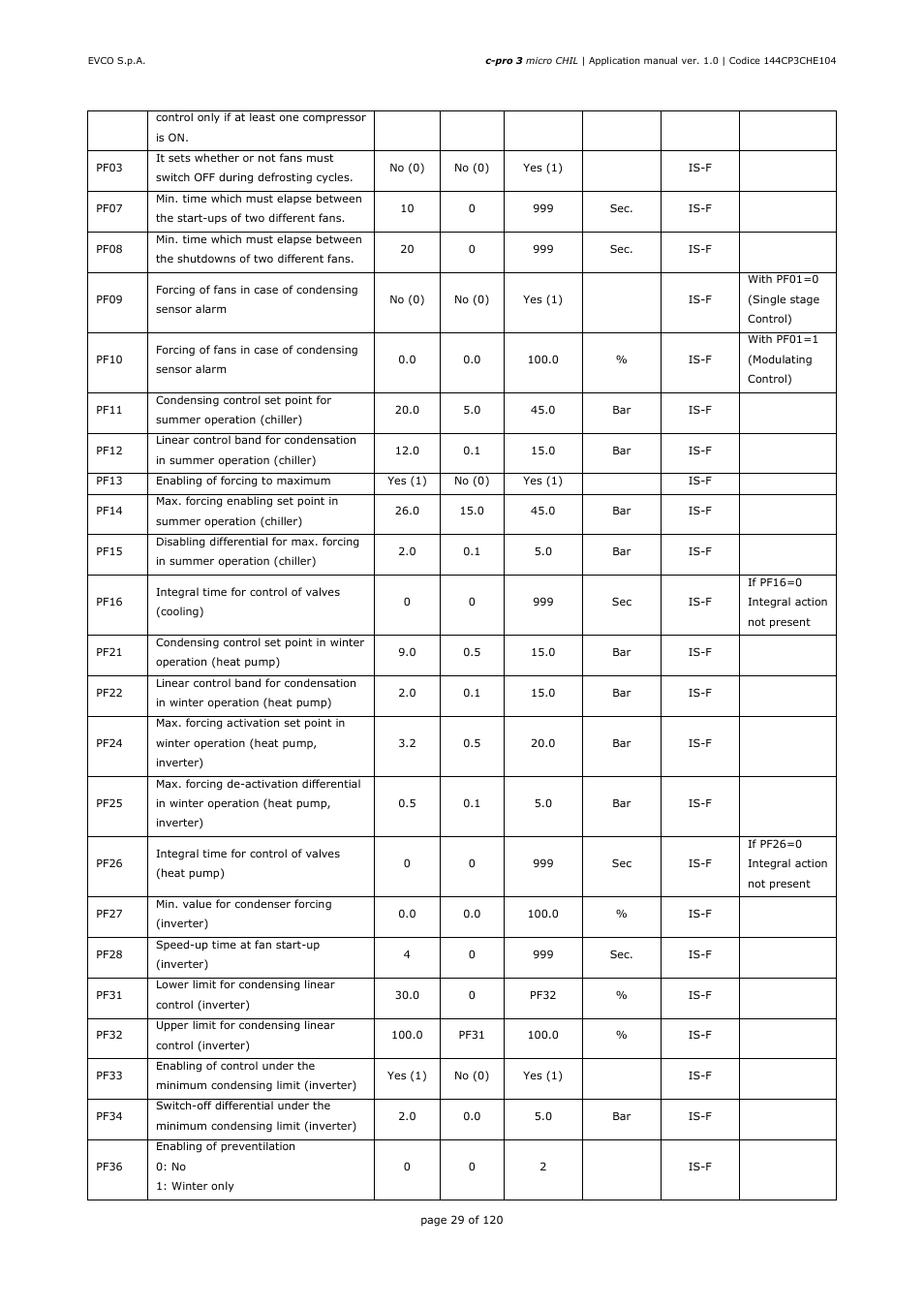 EVCO EPU2LXP1CH Installer manual User Manual | Page 29 / 120