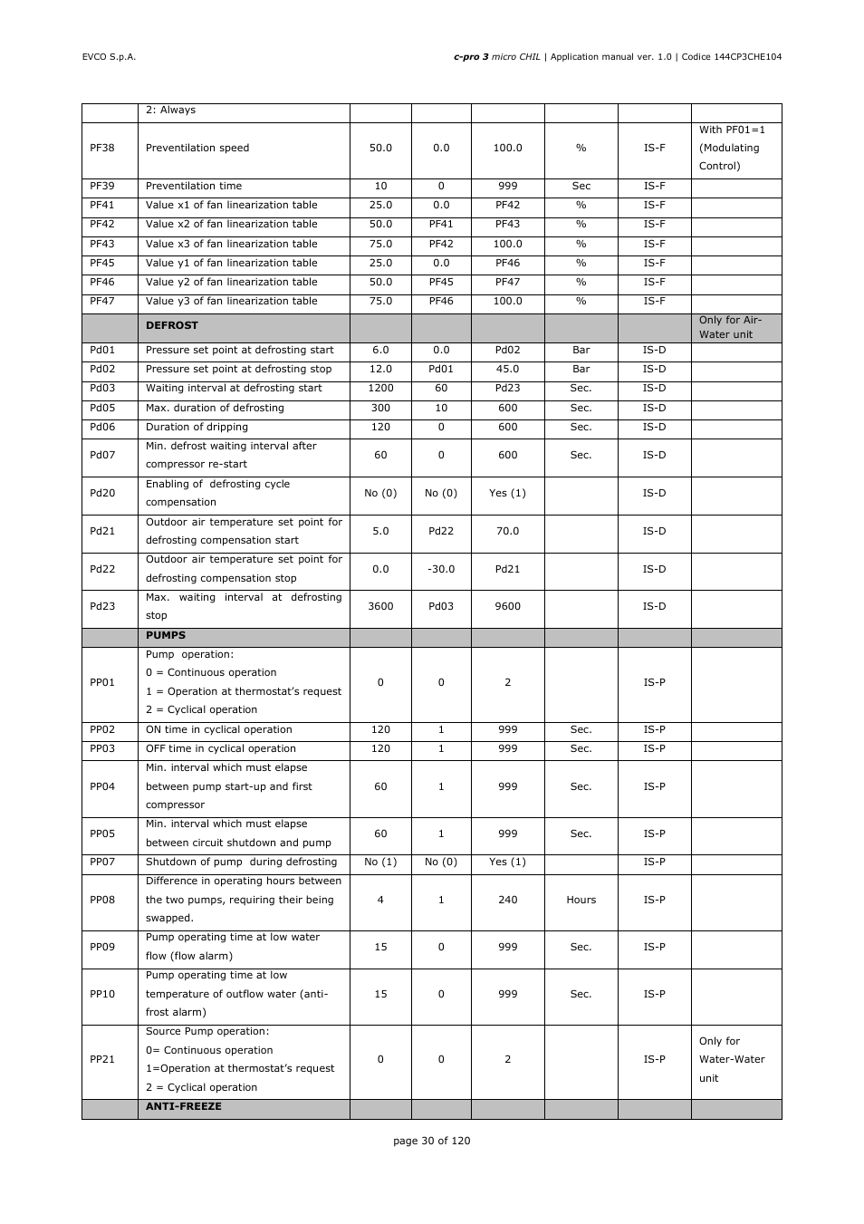 EVCO EPU2LXP1CH Installer manual User Manual | Page 30 / 120