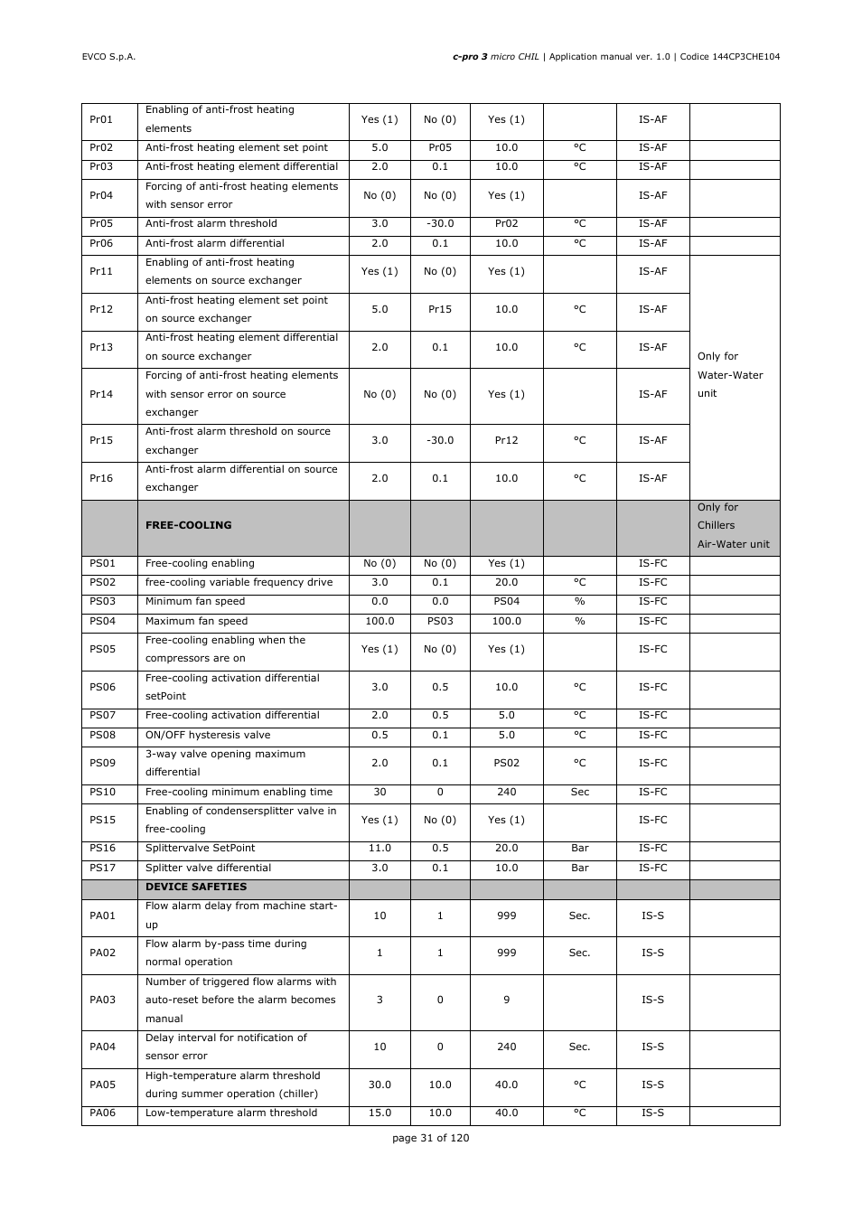 EVCO EPU2LXP1CH Installer manual User Manual | Page 31 / 120