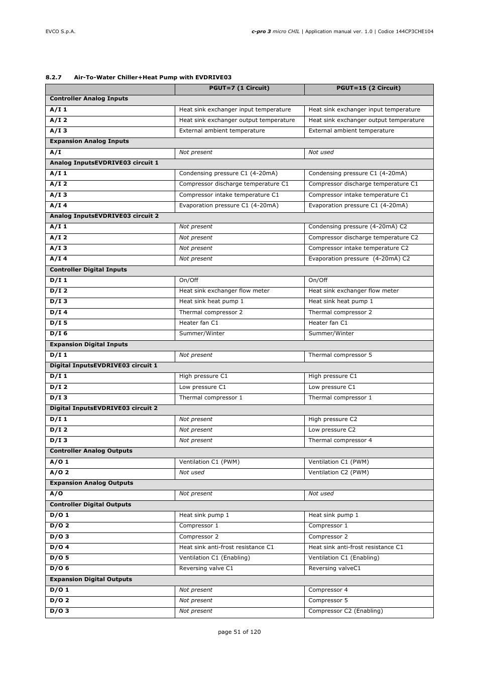 EVCO EPU2LXP1CH Installer manual User Manual | Page 51 / 120