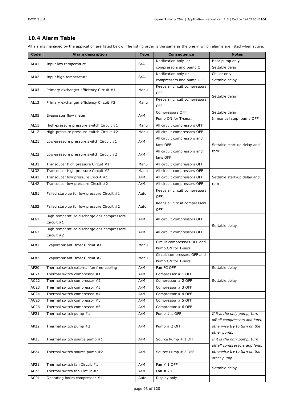 4 alarm table | EVCO EPU2LXP1CH Installer manual User Manual | Page 93 / 120