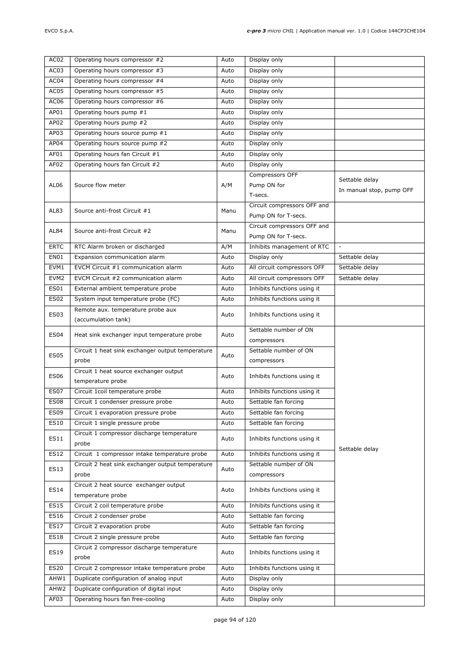 EVCO EPU2LXP1CH Installer manual User Manual | Page 94 / 120