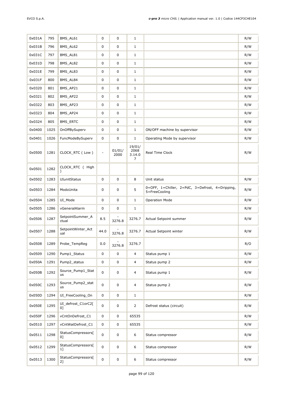 EVCO EPU2LXP1CH Installer manual User Manual | Page 99 / 120