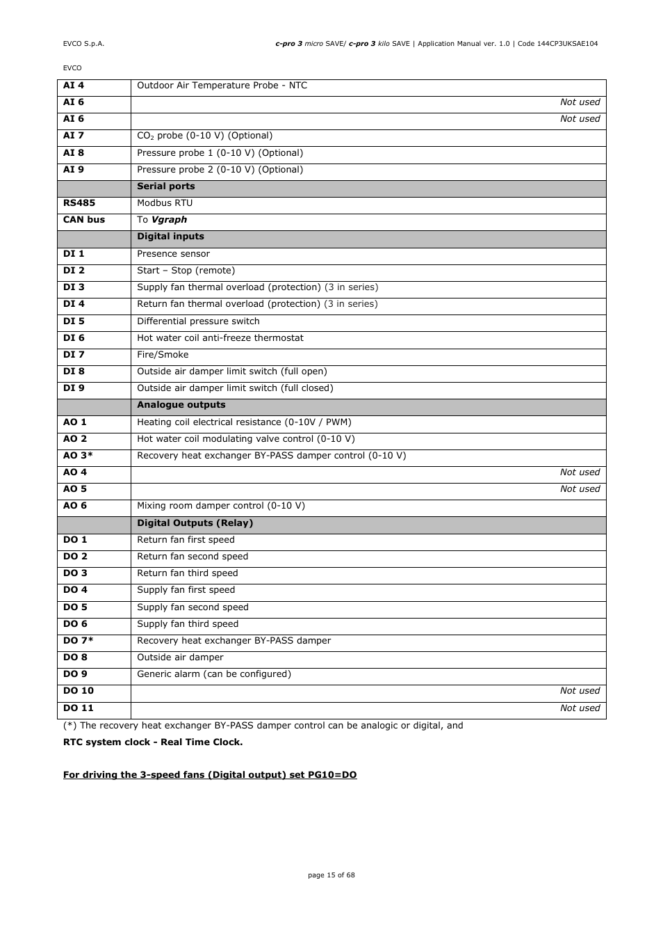 EVCO EPU2BXP1S1 User Manual | Page 15 / 68