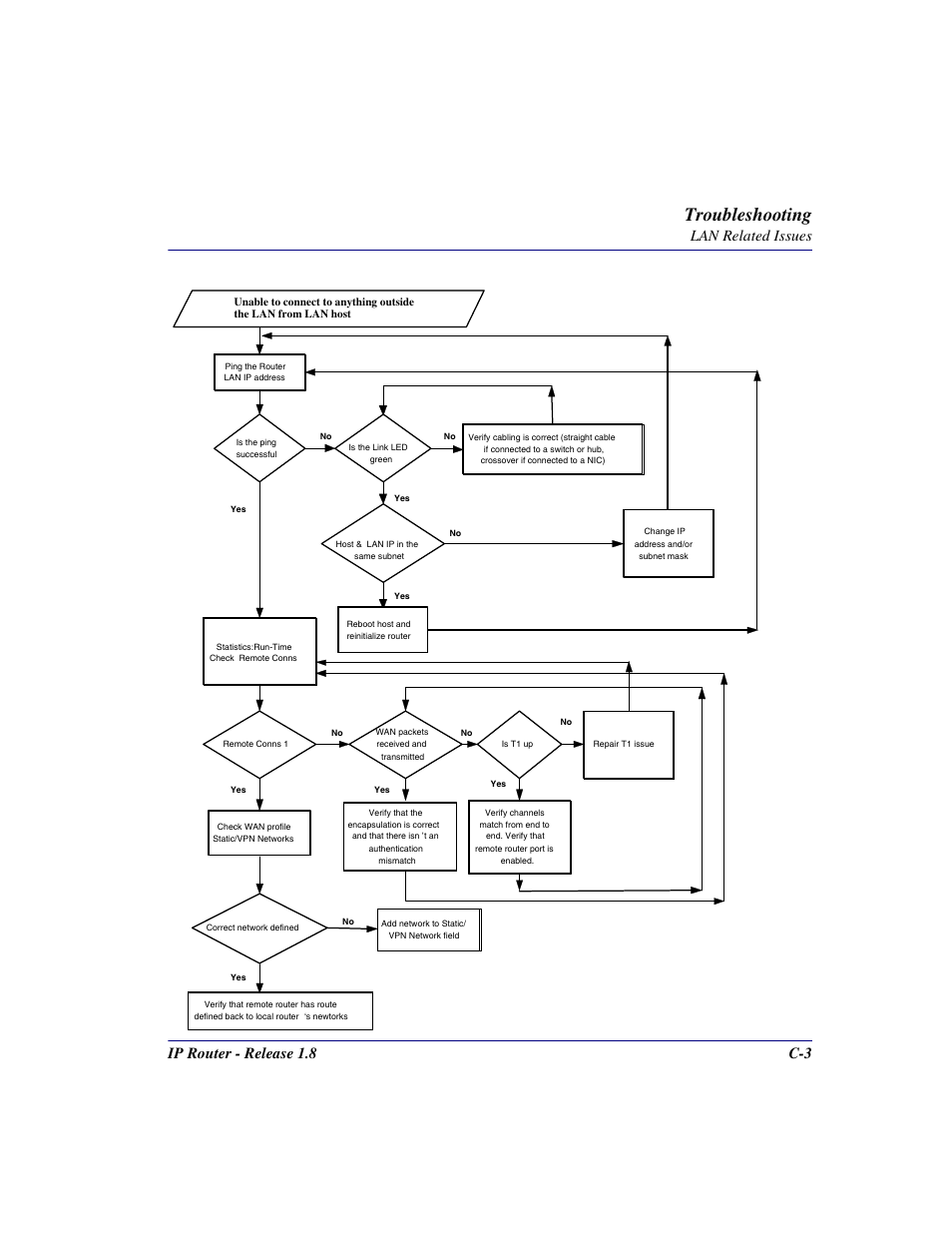 Troubleshooting, Ip router - release 1.8 c-3, Lan related issues | Carrier Access 770-0015 AM User Manual | Page 229 / 250