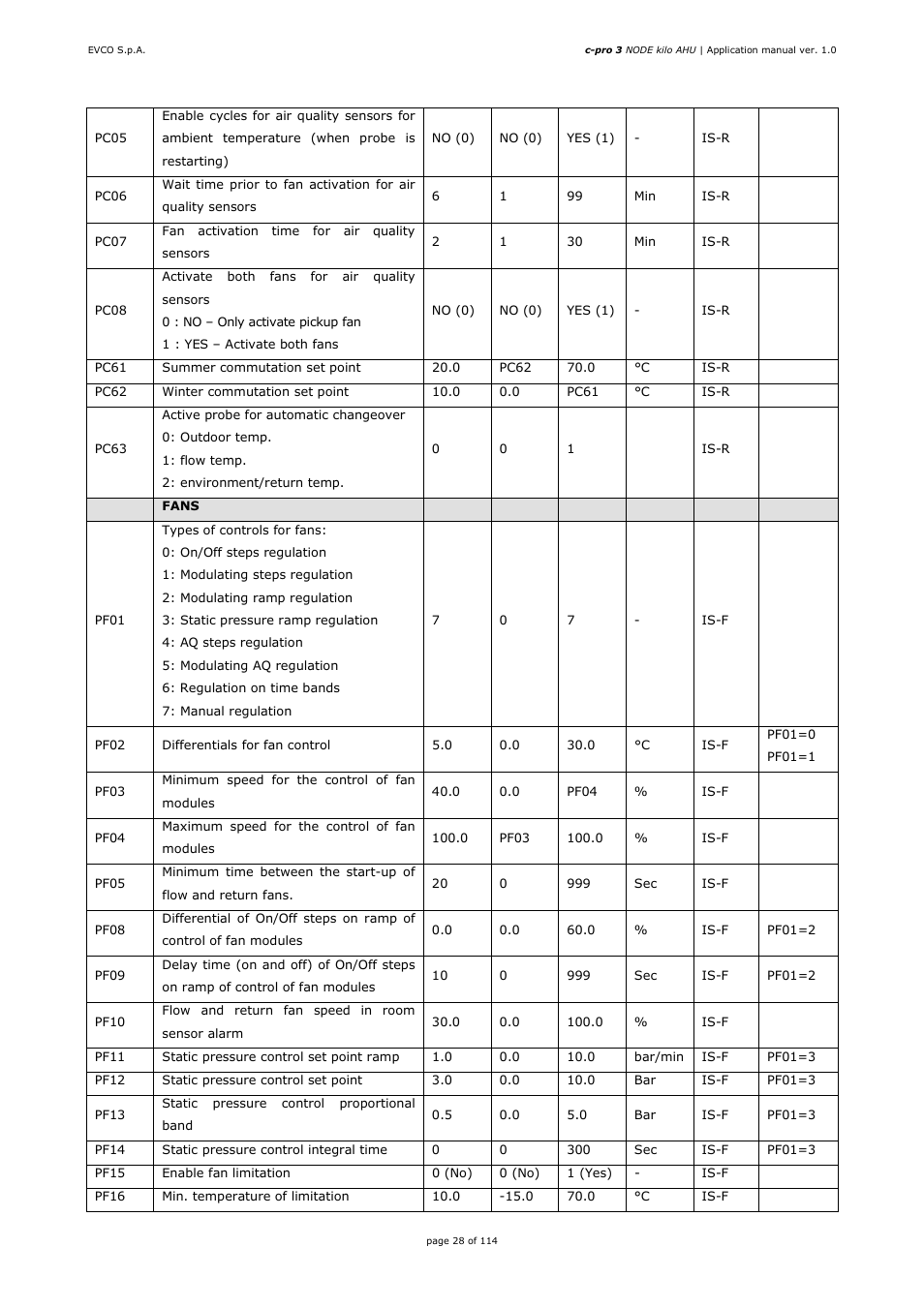EVCO EPK4BHQ1AH Installer manual User Manual | Page 28 / 114