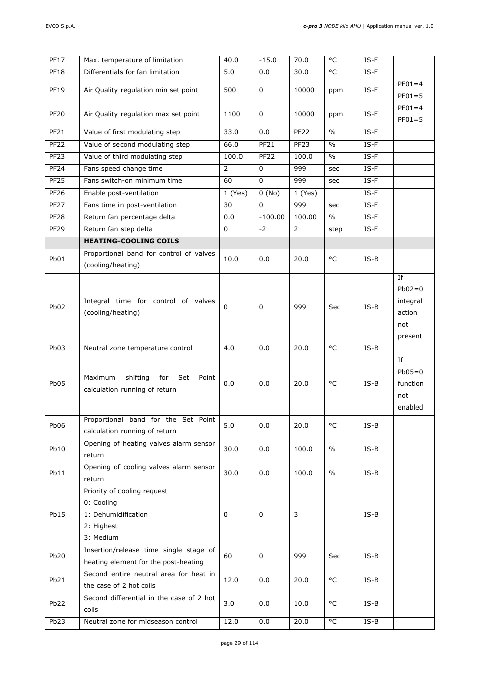 EVCO EPK4BHQ1AH Installer manual User Manual | Page 29 / 114