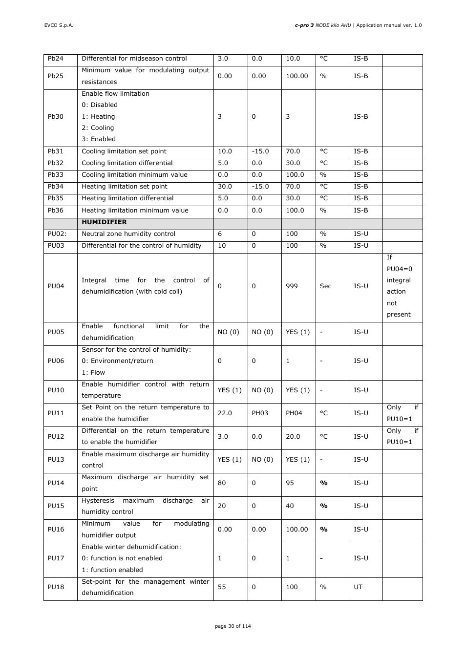 EVCO EPK4BHQ1AH Installer manual User Manual | Page 30 / 114