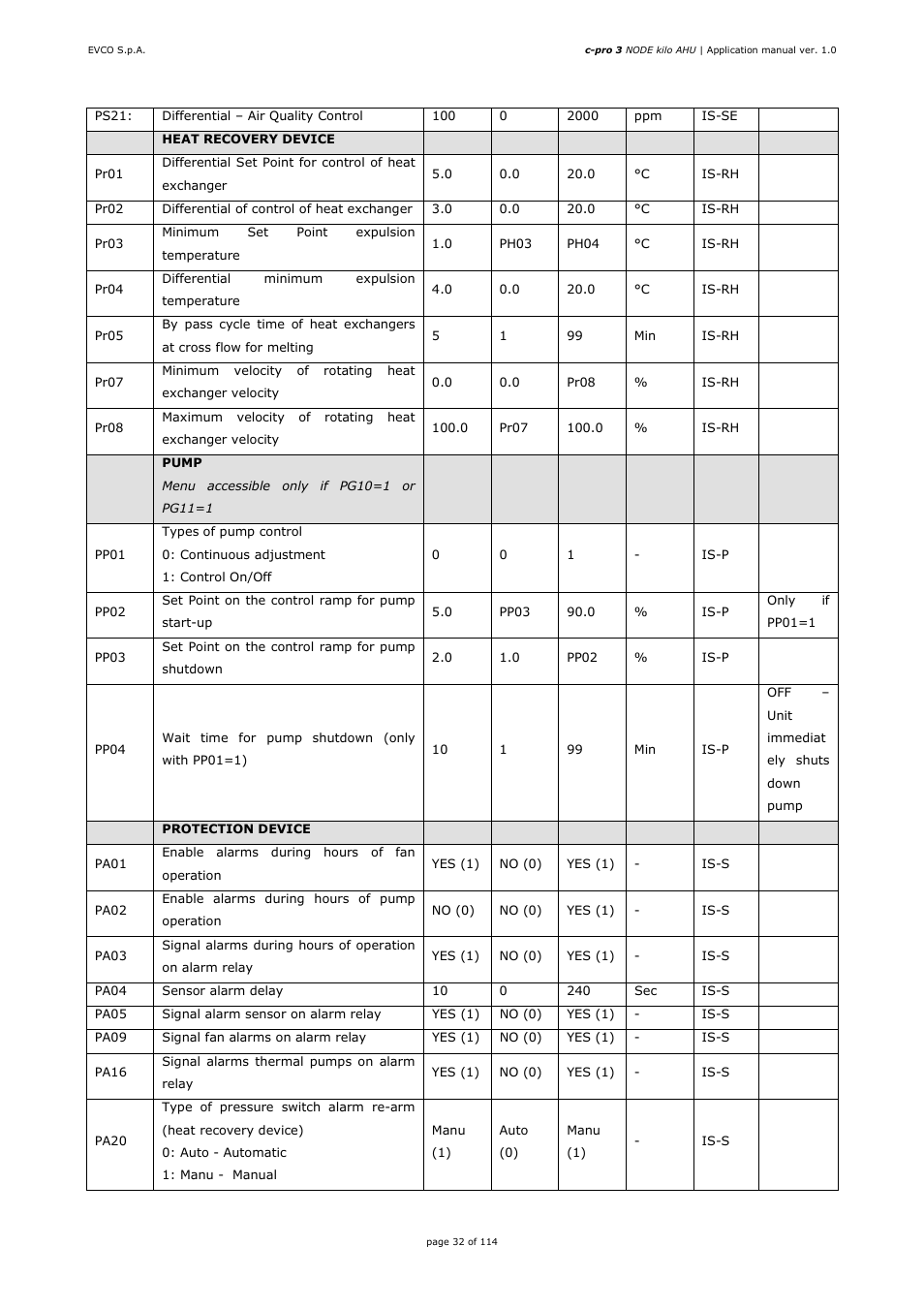 EVCO EPK4BHQ1AH Installer manual User Manual | Page 32 / 114